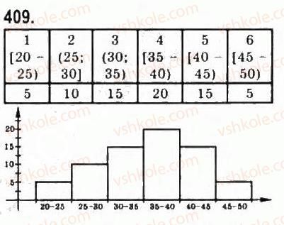 9-algebra-yui-malovanij-gm-litvinenko-gm-voznyak-2009--rozdil-4-elementi-prikladnoyi-matematiki-9-elementi-matematichnoyi-statistiki-409.jpg
