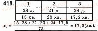 9-algebra-yui-malovanij-gm-litvinenko-gm-voznyak-2009--rozdil-4-elementi-prikladnoyi-matematiki-9-elementi-matematichnoyi-statistiki-418.jpg