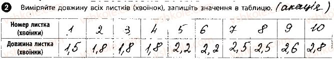 9-biologiya-km-zadorozhnij-2017-robochij-zoshit--vkladish-zoshit-dlya-laboratornih-robit-storinka-11-2.jpg