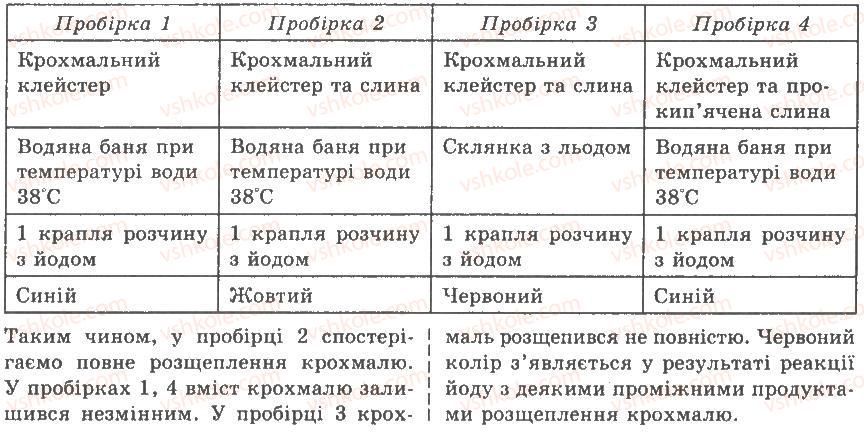 9-biologiya-sv-strashko-lg-goryana-vg-bilik-sa-ignatenko-2009--tema-6-harchuvannya-i-travlennya-ЛР4-rnd5398.jpg