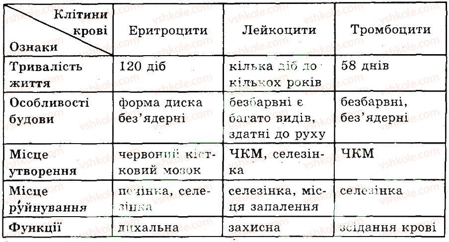 9-biologiya-ts-kotik-ov-taglina-2012-robochij-zoshit--formovi-elementi-krovi-budova-j-funktsiyi-krovi-1-rnd8961.jpg