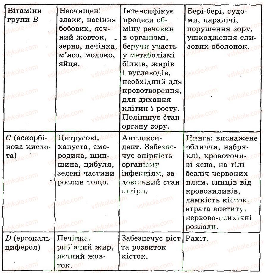 9-biologiya-ts-kotik-ov-taglina-2012-robochij-zoshit--harchuvannya-ta-zdorovya-3-rnd7349.jpg