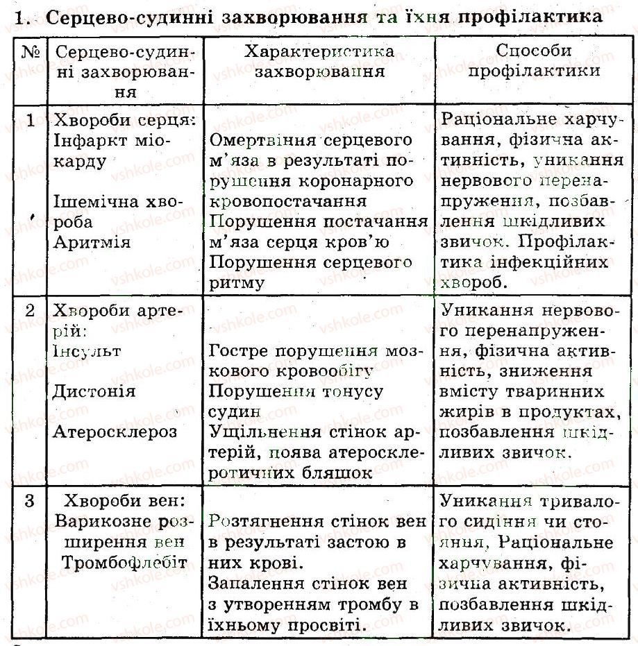 9-biologiya-ts-kotik-ov-taglina-2012-robochij-zoshit--porushennya-diyalnosti-sertsevo-sudinnoyi-sistemi-1.jpg
