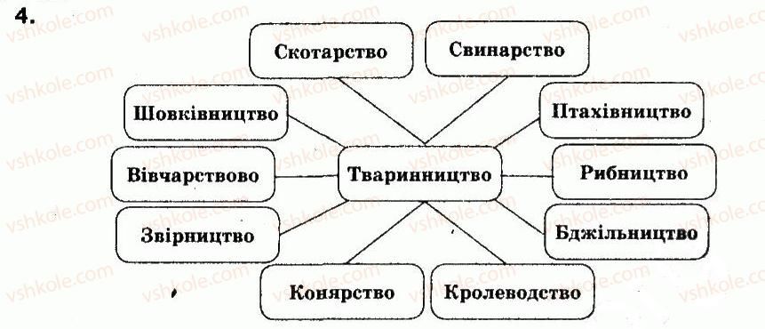 9-geografiya-of-nadtoka-om-topuzov-2009--rozdil-3-gospodarstvo-29tvarinnitstvo-4.jpg
