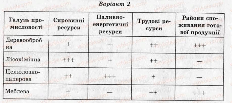9-geografiya-ov-kurnosova-2011-test-kontrol--variant-2-kontrolni-roboti-КР6-rnd9049.jpg