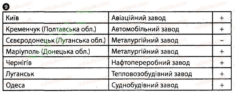 9-geografiya-vf-vovk-lv-kostenko-2014-kompleksnij-zoshit--tematichnij-blok-7-ekonomiko-geografichnij-podil-ukrayini-variant-2-9.jpg
