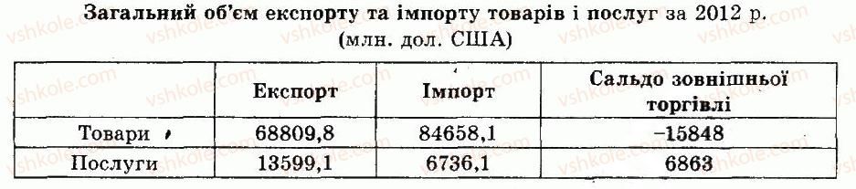 9-geografiya-vyu-pestushko-gsh-uvarova-2009--rozdil-3-gospodarstvo-38-zovnishnya-torgivlya-ukrayini-inozemni-investitsiyi-samoperevirka-1.jpg