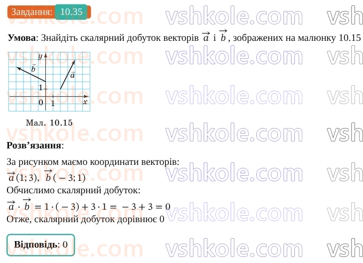 9-geometriya-os-ister--rozdil-2-vektori-na-ploschini-10-skalyarnij-dobutok-vektoriv-35.jpg
