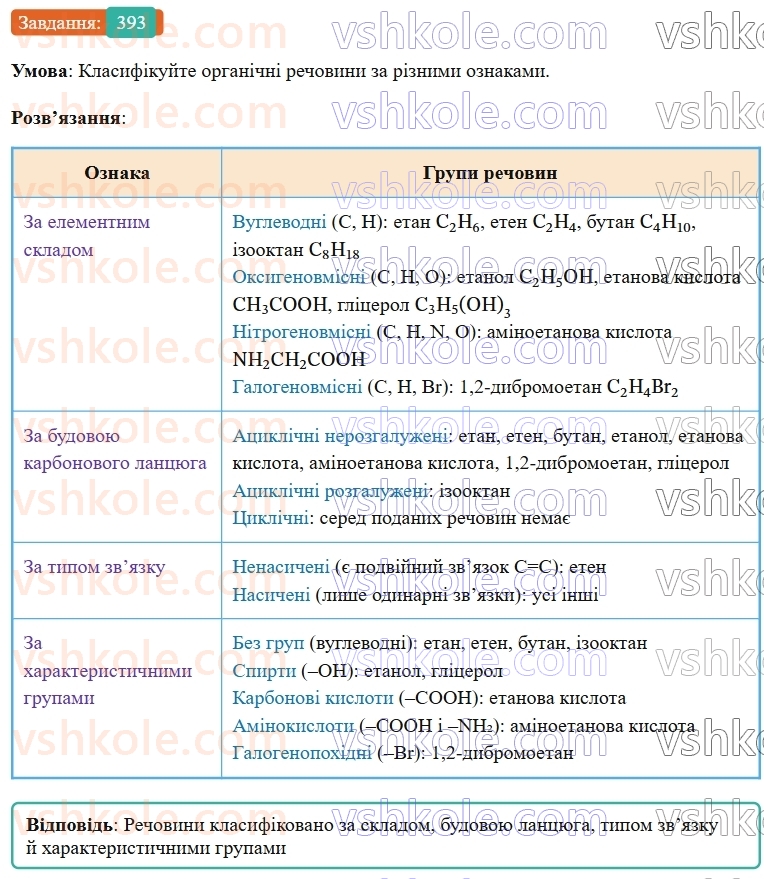 9-himiya-ov-grigorovich--rozdil-4-uzagalnyuyemo-rezultati-navchalnoyi-diyalnosti-33-klasifikatsiya-organichnih-spoluk-ta-yihnya-bagatomanitnist-393.jpg