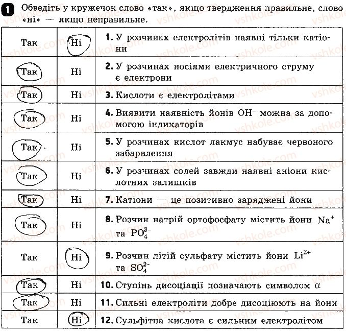 9-himiya-ov-grigorovich-2017-zoshit-dlya-kontrolyu-znan--testovi-roboti-testova-robota-2-elektrolitichna-disotsiatsiya-variant-2-1.jpg