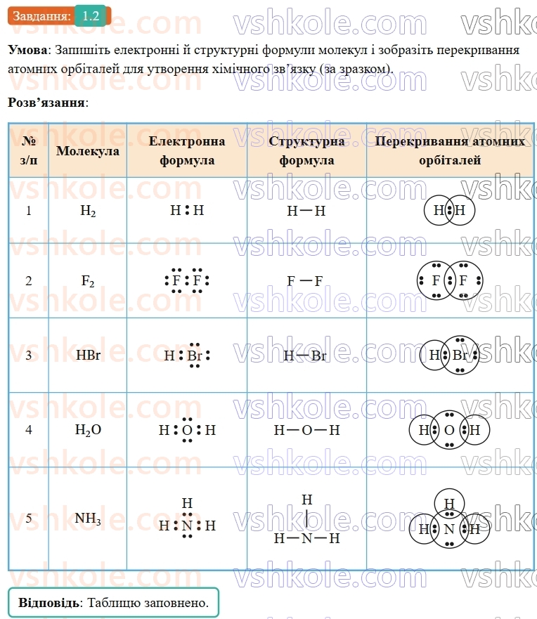 9-himiya-ov-grigorovich-robochij-zoshit--rozdil-1-doslidzhuemo-rozchinnist-rechovin-i-rozchini-1-himichnij-zvyazok-i-budova-rechovini-2.jpg