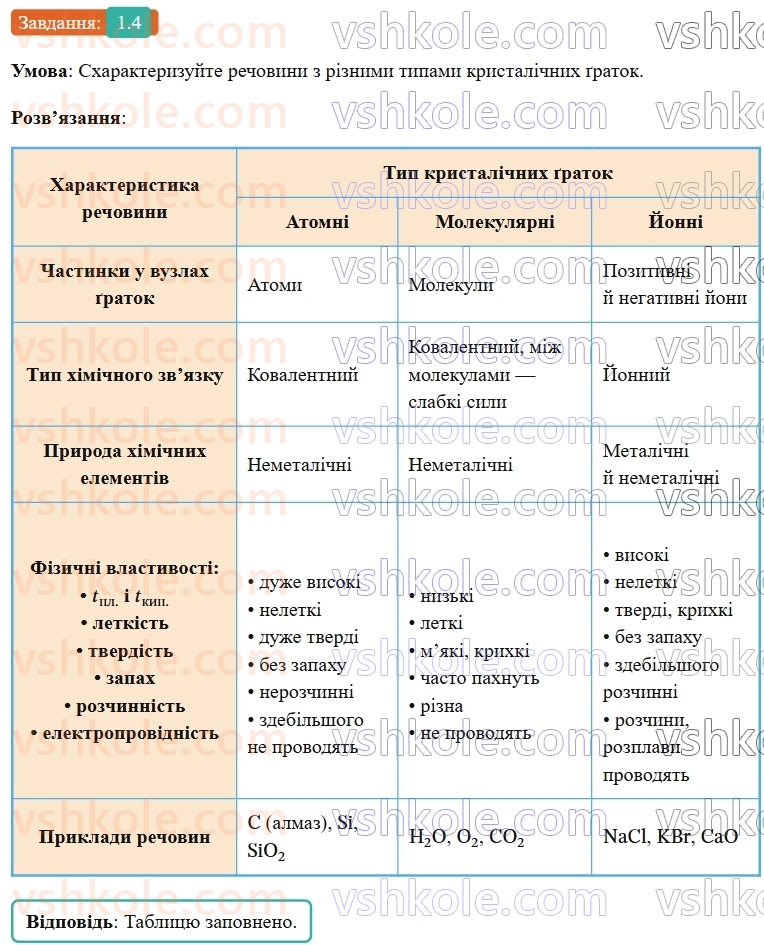 9-himiya-ov-grigorovich-robochij-zoshit--rozdil-1-doslidzhuemo-rozchinnist-rechovin-i-rozchini-1-himichnij-zvyazok-i-budova-rechovini-4.jpg
