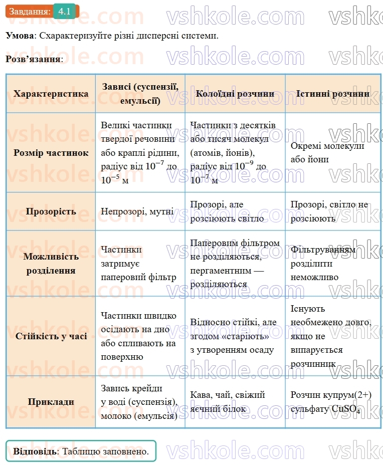 9-himiya-ov-grigorovich-robochij-zoshit--rozdil-1-doslidzhuemo-rozchinnist-rechovin-i-rozchini-4-istinni-rozchini-1.jpg