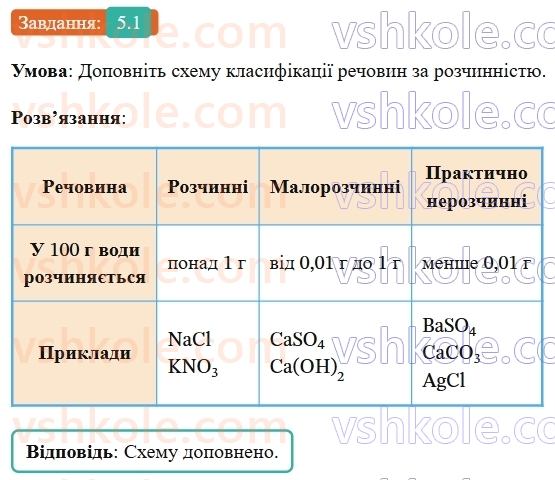 9-himiya-ov-grigorovich-robochij-zoshit--rozdil-1-doslidzhuemo-rozchinnist-rechovin-i-rozchini-5-rozchinnist-rechovin-1.jpg