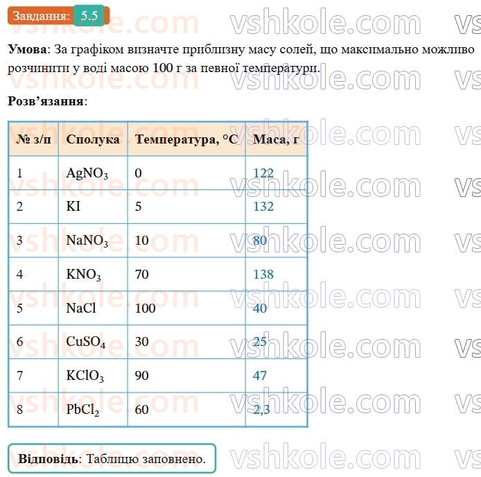 9-himiya-ov-grigorovich-robochij-zoshit--rozdil-1-doslidzhuemo-rozchinnist-rechovin-i-rozchini-5-rozchinnist-rechovin-5.jpg