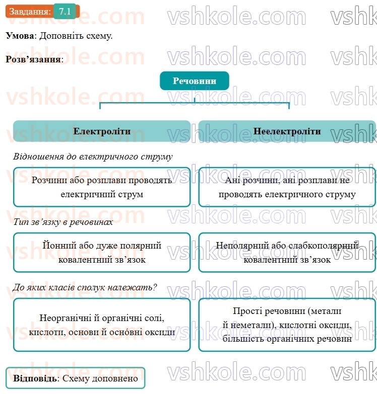 9-himiya-ov-grigorovich-robochij-zoshit--rozdil-2-doslidzhuemo-himichni-reaktsiyi-v-rozchinah-7-elektroliti-j-neelektroliti-1.jpg