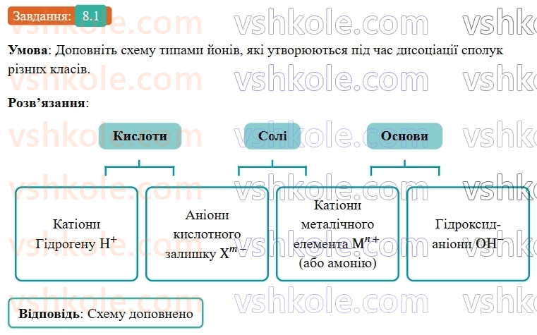 9-himiya-ov-grigorovich-robochij-zoshit--rozdil-2-doslidzhuemo-himichni-reaktsiyi-v-rozchinah-8-disotsiatsiya-kislot-osnov-i-solej-1.jpg