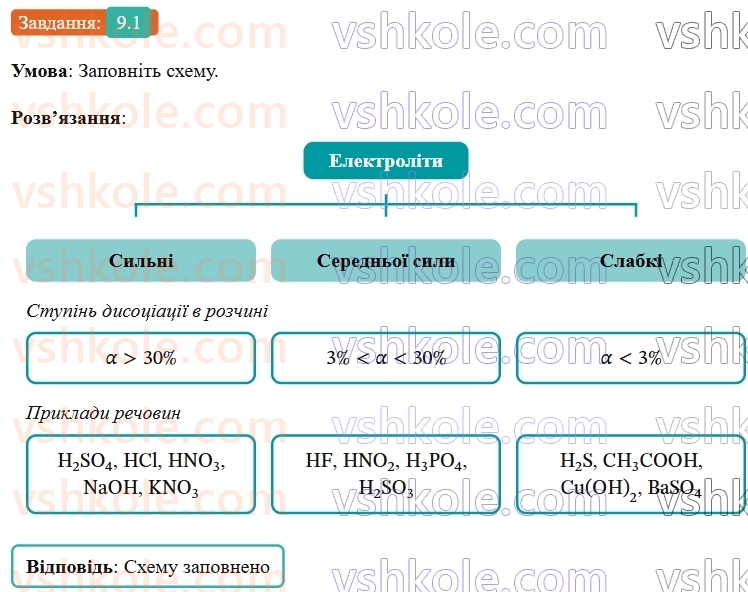 9-himiya-ov-grigorovich-robochij-zoshit--rozdil-2-doslidzhuemo-himichni-reaktsiyi-v-rozchinah-9-silni-ta-slabki-elektroliti-1.jpg