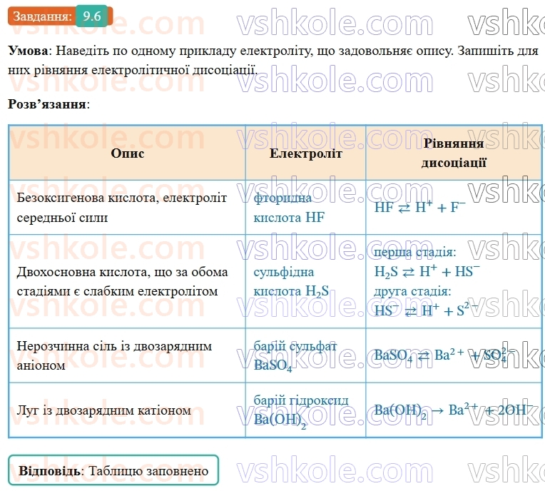 9-himiya-ov-grigorovich-robochij-zoshit--rozdil-2-doslidzhuemo-himichni-reaktsiyi-v-rozchinah-9-silni-ta-slabki-elektroliti-6.jpg