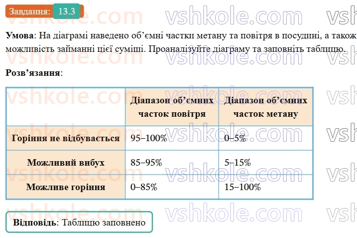 9-himiya-ov-grigorovich-robochij-zoshit--rozdil-3-doslidzhuyemo-organichni-rechovini-13-organichna-himiya-ta-organichni-rechovini-3.jpg