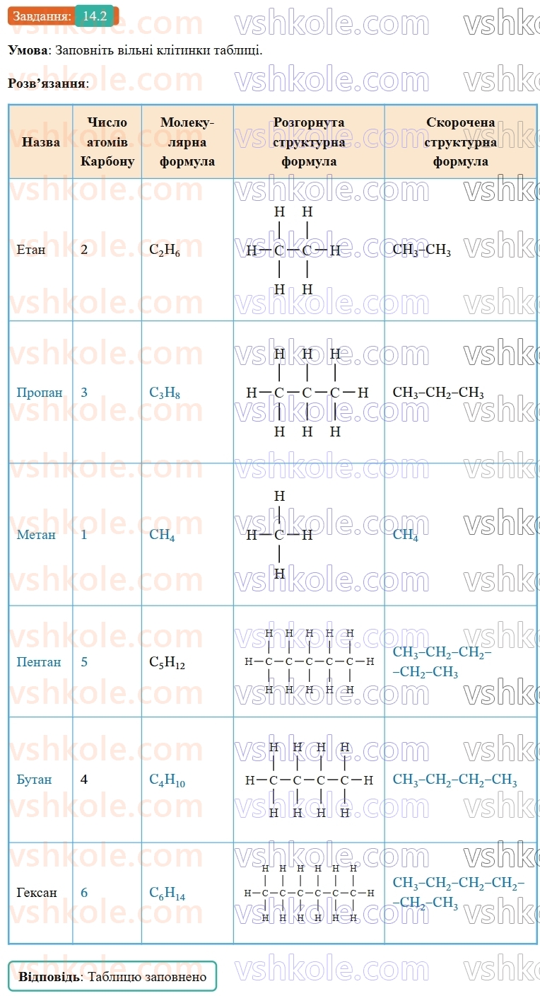 9-himiya-ov-grigorovich-robochij-zoshit--rozdil-3-doslidzhuyemo-organichni-rechovini-14-gomologi-metanu-nasicheni-vuglevodni-2.jpg