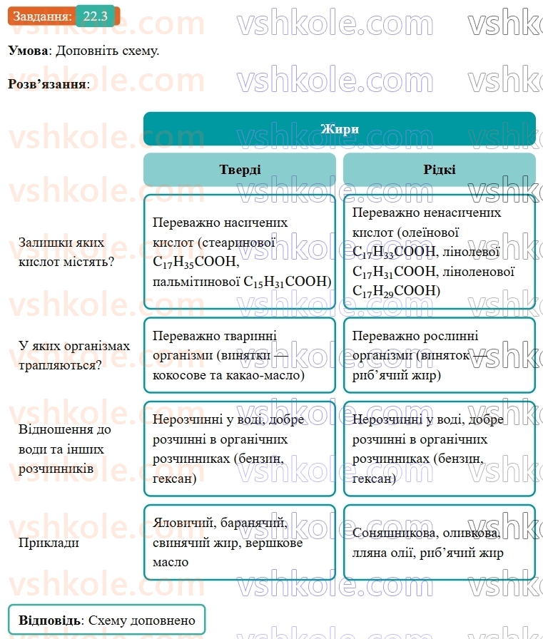 9-himiya-ov-grigorovich-robochij-zoshit--rozdil-3-doslidzhuyemo-organichni-rechovini-22-zhiri-3.jpg