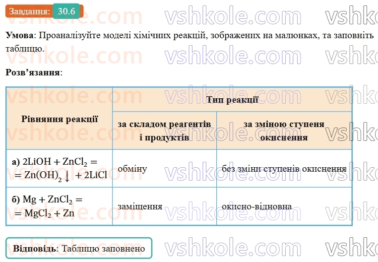 9-himiya-ov-grigorovich-robochij-zoshit--rozdil-4-uzagalnyuemo-rezultati-navchalnoyi-diyalnosti-30-klasifikatsiya-himichnih-reaktsij-6.jpg