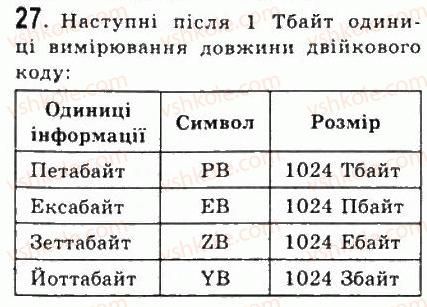 9-informatika-jya-rivkind-ti-lisenko-la-chernikova-vv-shakotko-2009--rozdil-1-informatsiya-informatsijni-protsesi-ta-sistemi-11povidomlennya-informatsiya-shum-informatsijni-protsesi-27.jpg