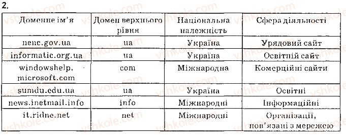 9-informatika-jya-rivkind-ti-lisenko-la-chernikova-vv-shakotko-2017--rozdil-2-merezhevi-tehnologiyi-22-struktura-internetu-vpravi-2.jpg