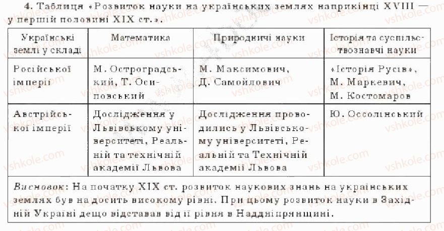 9-istoriya-ukrayini-oye-svyatokum-2011--tema-4-kulturne-zhittya-na-ukrayinskih-zemlyah-naprikintsi-18-u-pershij-polovini-19-st-osoblivosti-rozvitku-kulturi-variant-1-4.jpg