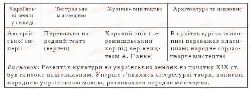 9-istoriya-ukrayini-oye-svyatokum-2011--tema-4-kulturne-zhittya-na-ukrayinskih-zemlyah-naprikintsi-18-u-pershij-polovini-19-st-tematichnij-kontrol-variant-2-9-rnd1221.jpg