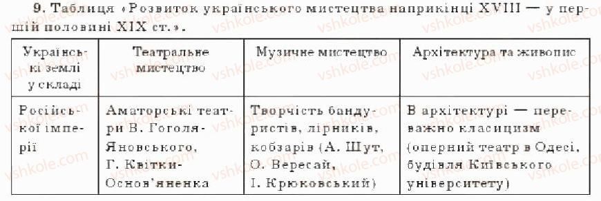 9-istoriya-ukrayini-oye-svyatokum-2011--tema-4-kulturne-zhittya-na-ukrayinskih-zemlyah-naprikintsi-18-u-pershij-polovini-19-st-tematichnij-kontrol-variant-2-9.jpg