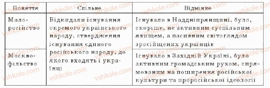 9-istoriya-ukrayini-oye-svyatokum-2011--tema-6-natsionalna-ideya-i-zahodi-dlya-dosyagnennya-derzhavnoyi-okremishnosti-v-drugij-polovini-19-st-tema-7-suspilno-politichnij-ruh-v-ukrayini-v-dr4-rnd7635.jpg