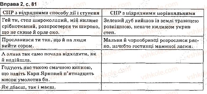 9-ukrayinska-mova-om-avramenko-2017--sintaksis-punktuatsiya-сторінка81.jpg