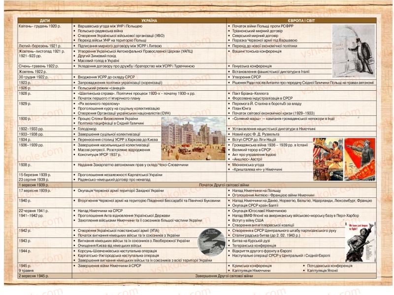 Страница 257 | Підручник Історія України 10 клас О.І. Пометун, Н.М. Гупан 2018