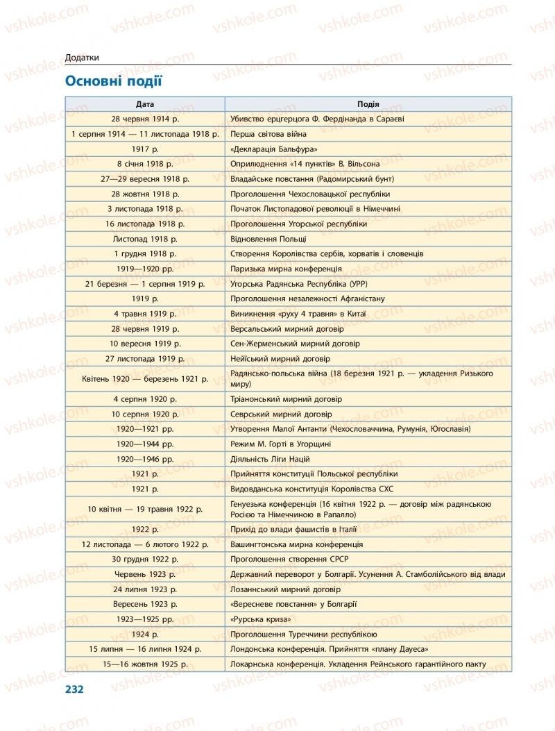Страница 232 | Підручник Всесвітня історія 10 клас О.В. Гісем, О.О. Мартинюк 2018 Профільний рівень
