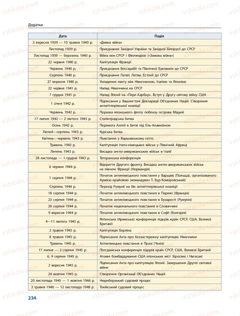 Страница 234 | Підручник Всесвітня історія 10 клас О.В. Гісем, О.О. Мартинюк 2018 Профільний рівень