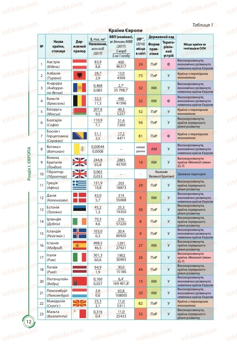 Страница 12 | Підручник Географія 10 клас С.Г. Кобернік, Р.Р. Коваленко 2018