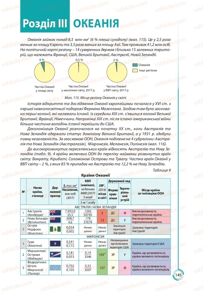 Страница 145 | Підручник Географія 10 клас С.Г. Кобернік, Р.Р. Коваленко 2018