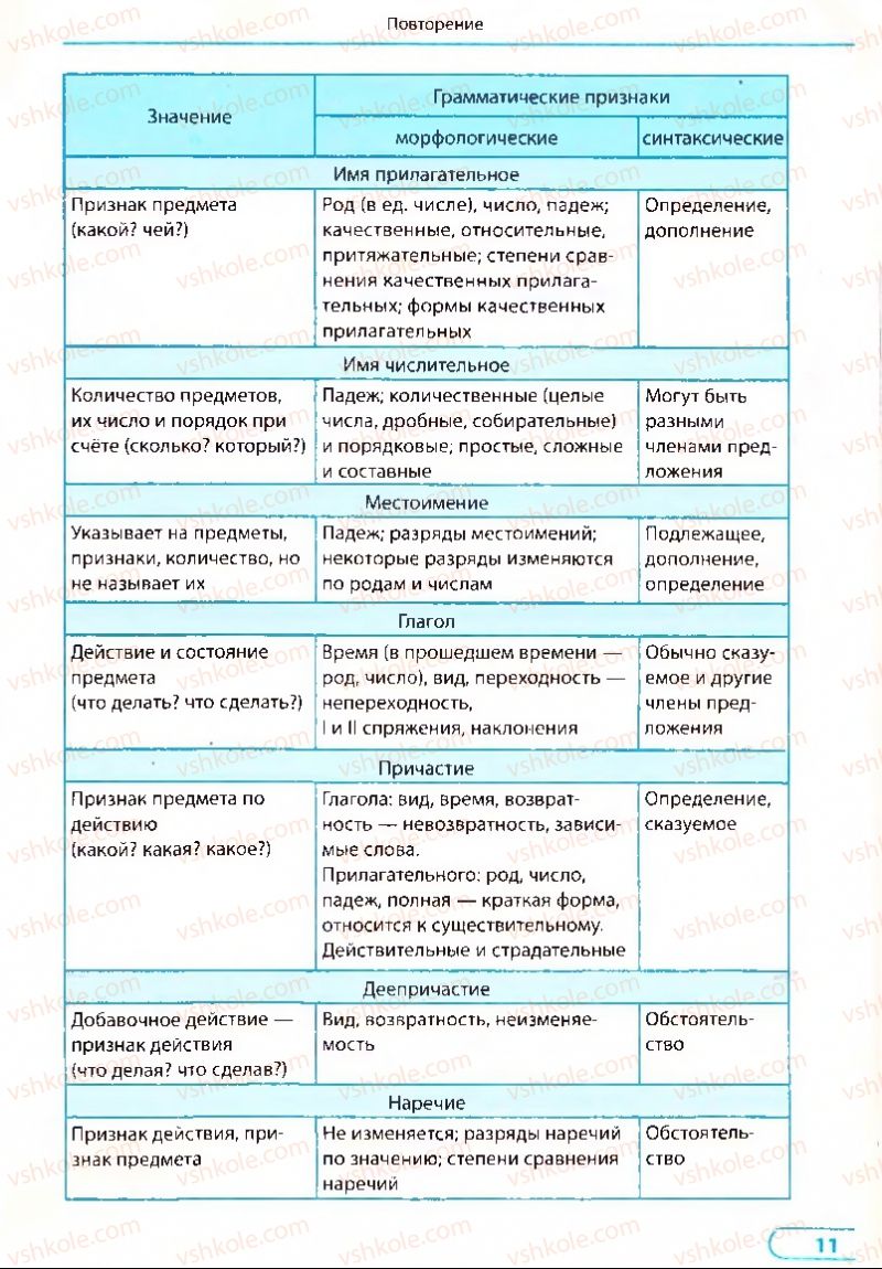 Страница 11 | Підручник Русский язык 8 клас Е.П. Голобородько, Л.В. Вознюк, Н.Н. Вениг, Т.А. Кузьмич 2008