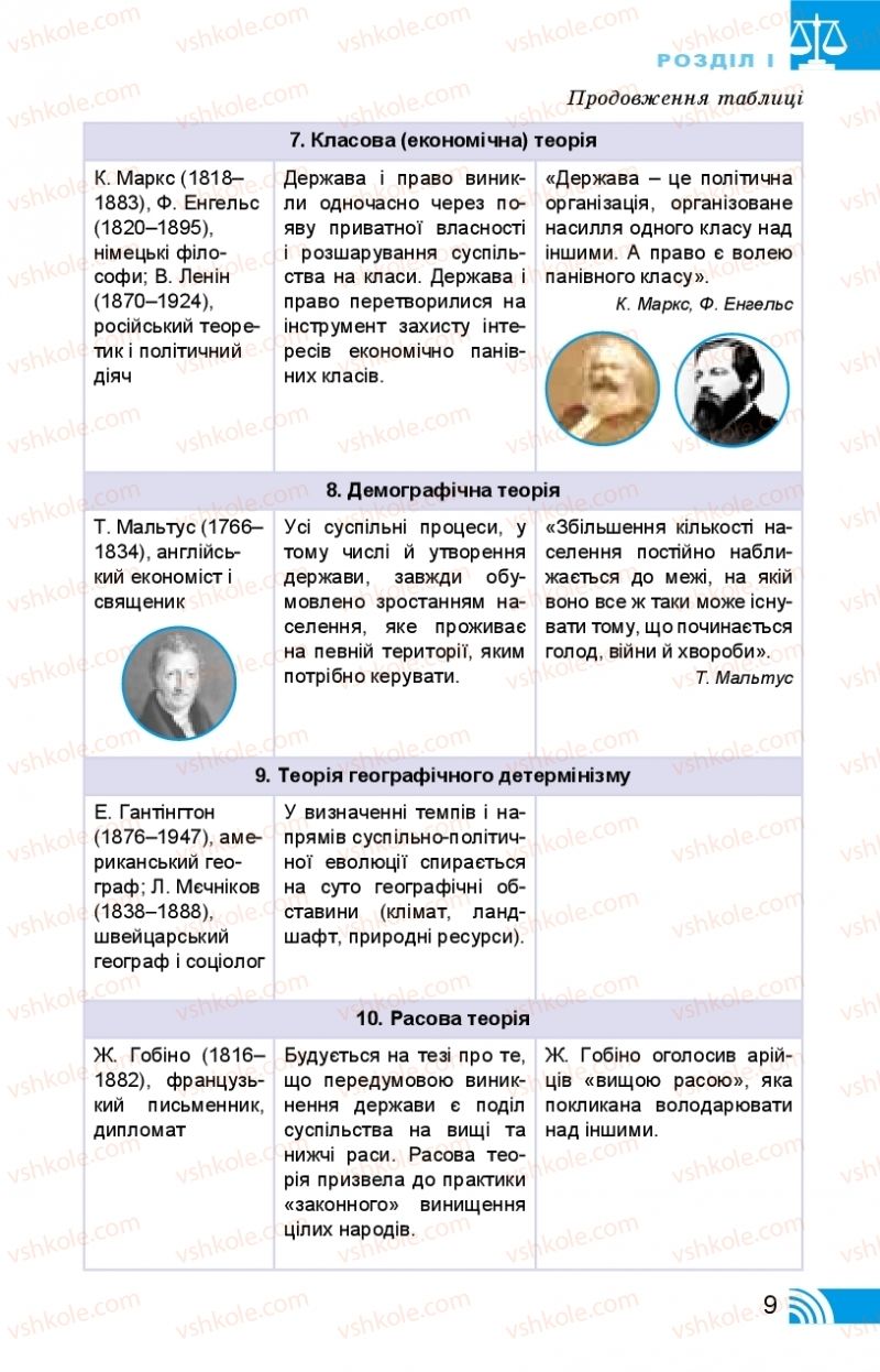 Страница 9 | Підручник Правознавство 10 клас Т.М. Філіпенко, В.Л. Сутковий 2018 Профільний рівень