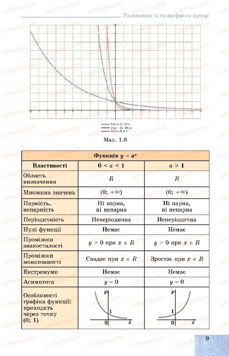 Страница 9 | Підручник Алгебра 11 клас О.С. Істер, О.В. Єргіна 2019 Профільний рівень