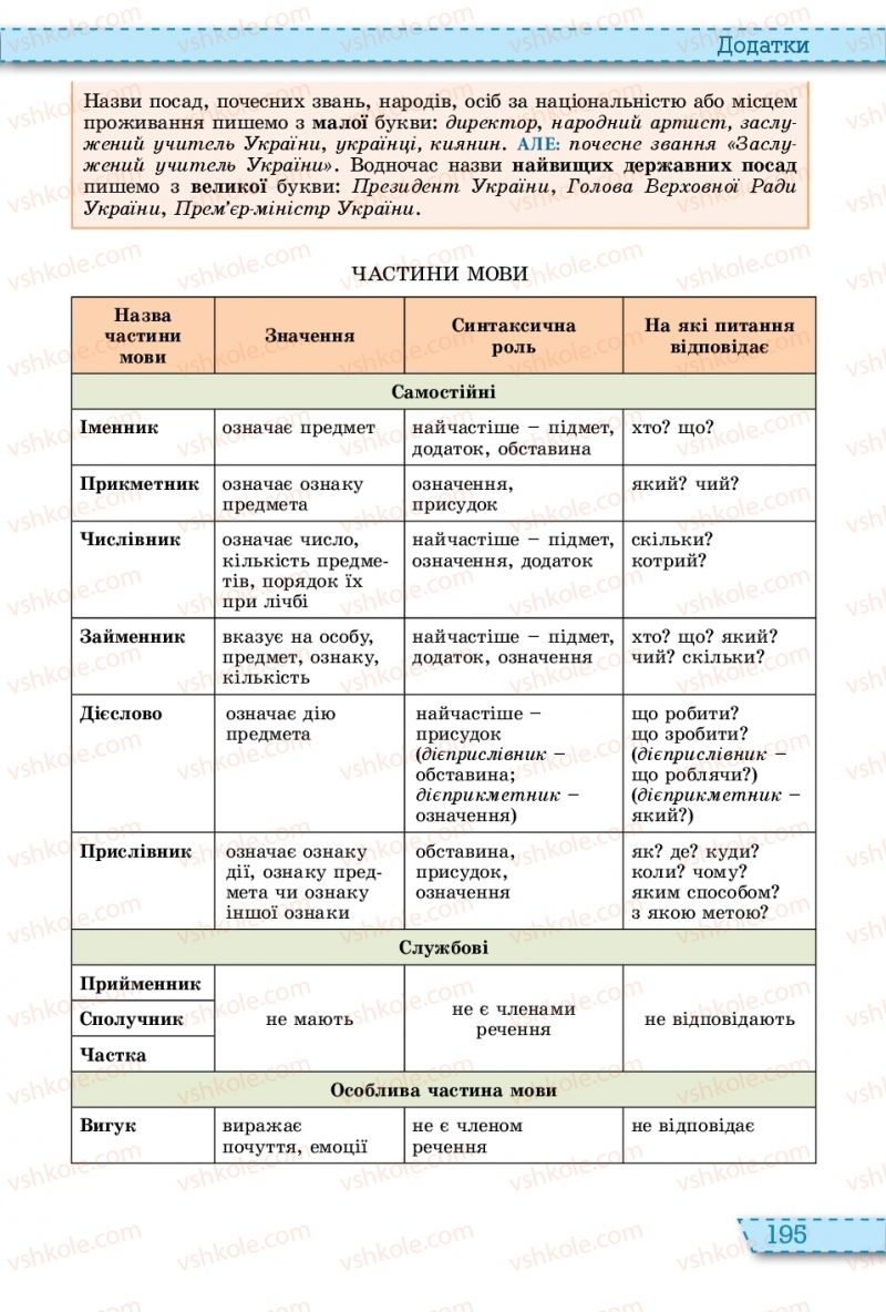Страница 195 | Підручник Українська мова 11 клас О.В. Заболотний, В.В. Заболотний 2019 На російській мові
