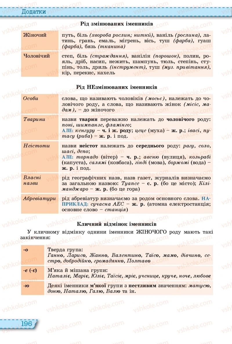 Страница 196 | Підручник Українська мова 11 клас О.В. Заболотний, В.В. Заболотний 2019 На російській мові