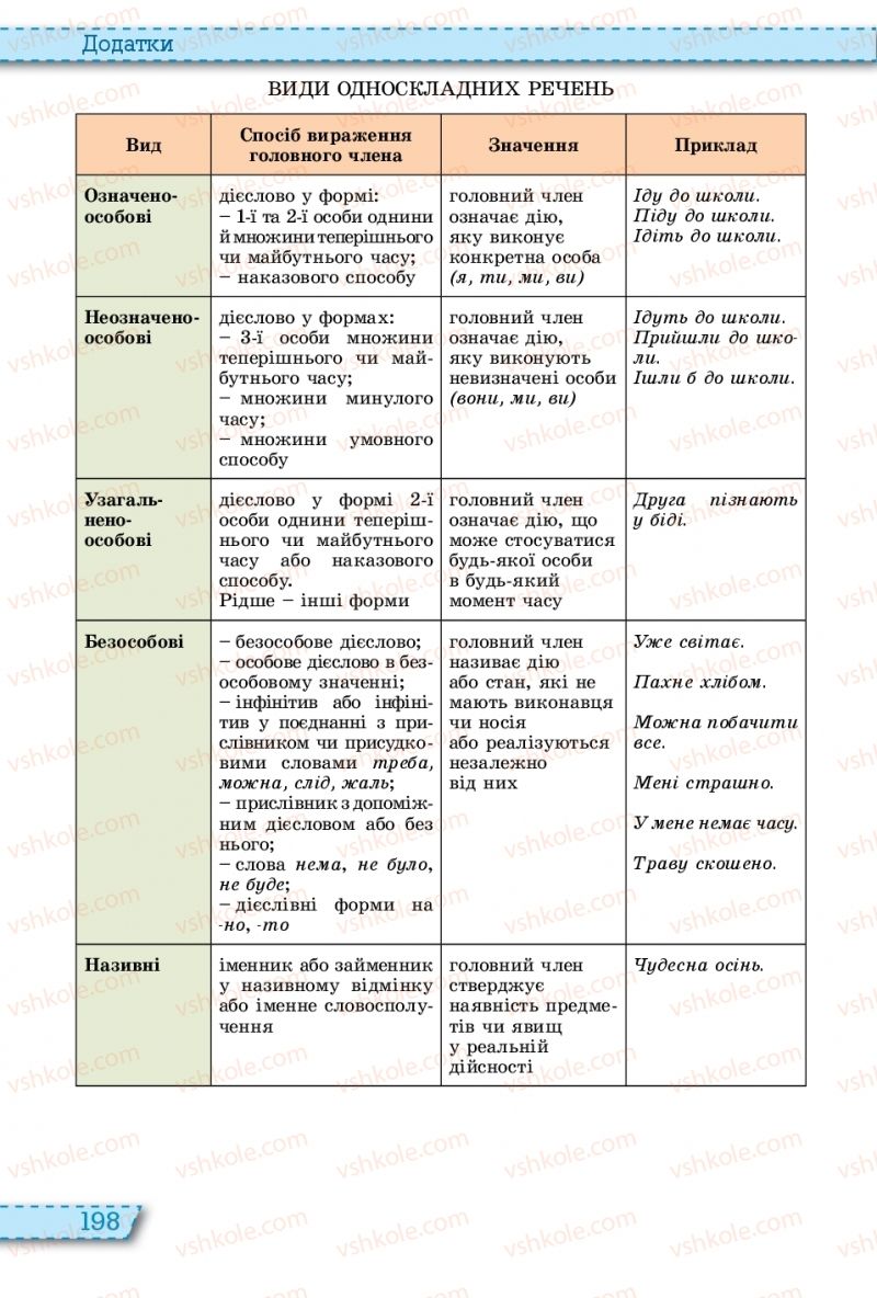 Страница 198 | Підручник Українська мова 11 клас О.В. Заболотний, В.В. Заболотний 2019 На російській мові
