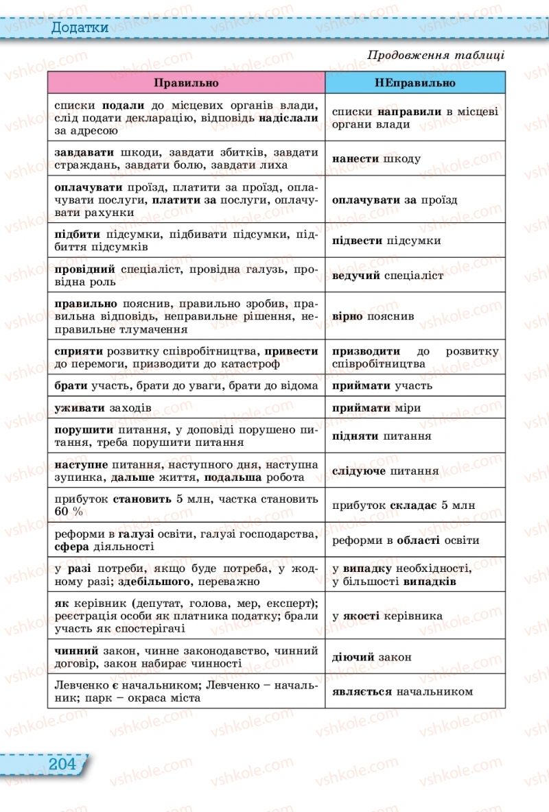 Страница 204 | Підручник Українська мова 11 клас О.В. Заболотний, В.В. Заболотний 2019 На російській мові