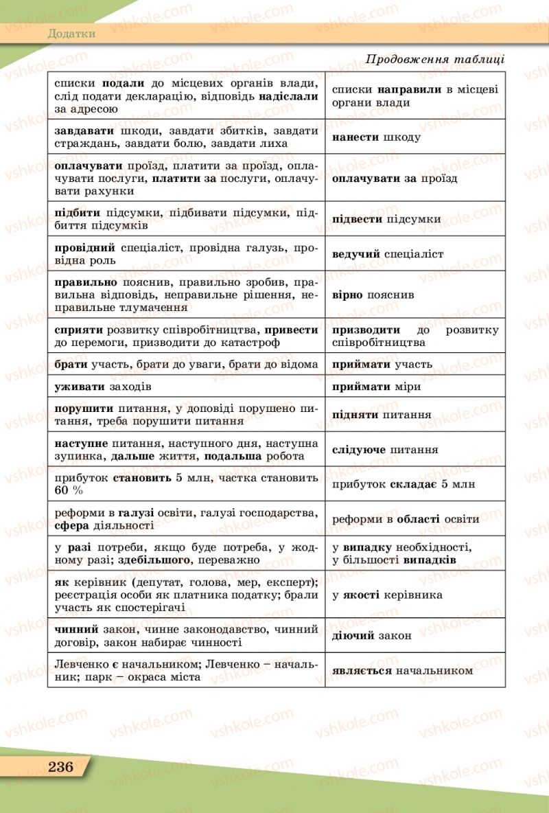 Страница 236 | Підручник Українська мова 11 клас О.В. Заболотний, В.В. Заболотний  2019