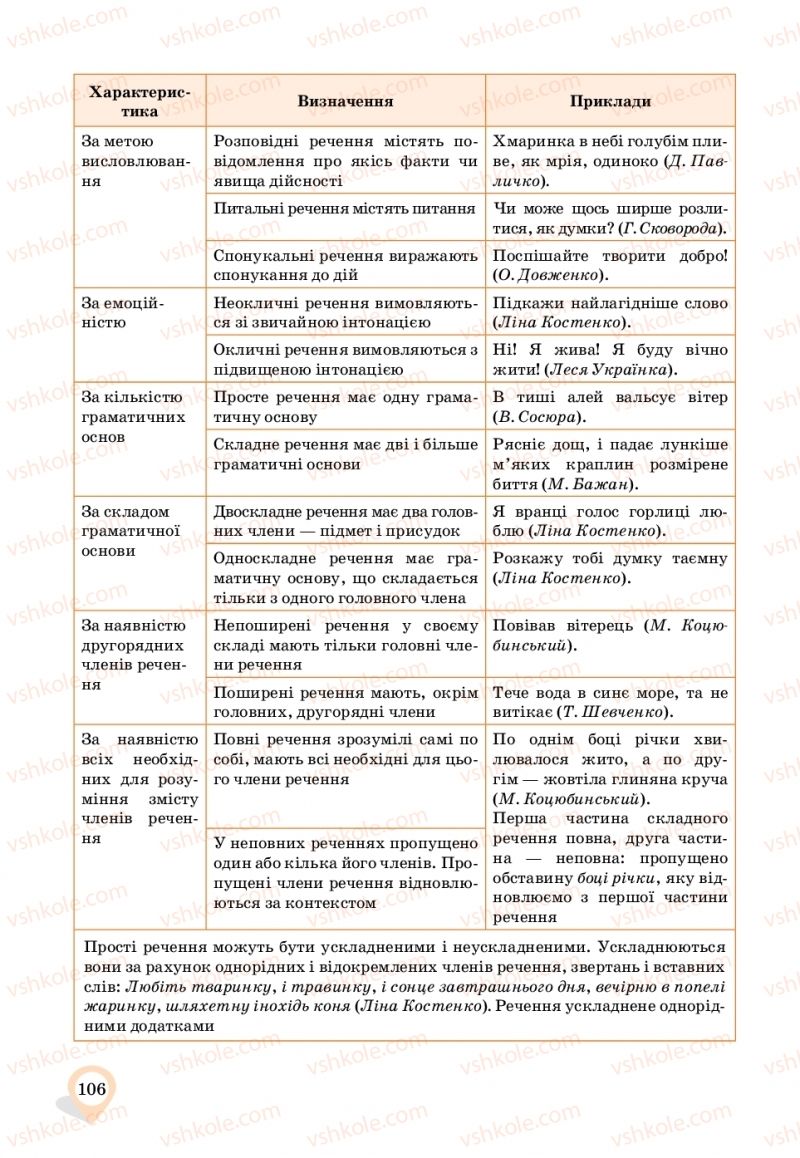 Страница 106 | Підручник Українська мова 11 клас А.А. Ворон, В.А. Солопенко 2019