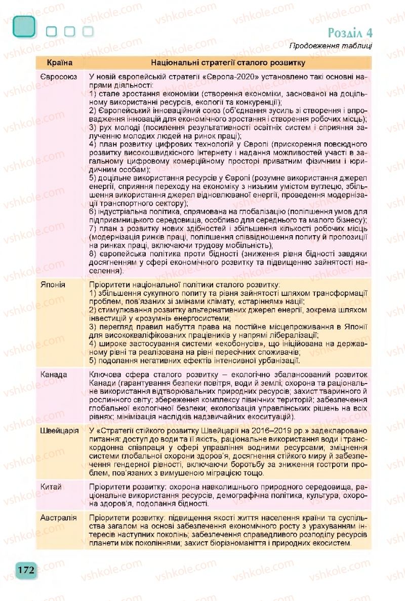 Страница 172 | Підручник Географія 11 клас В.В. Безуглий, Г.О. Лисичарова 2019