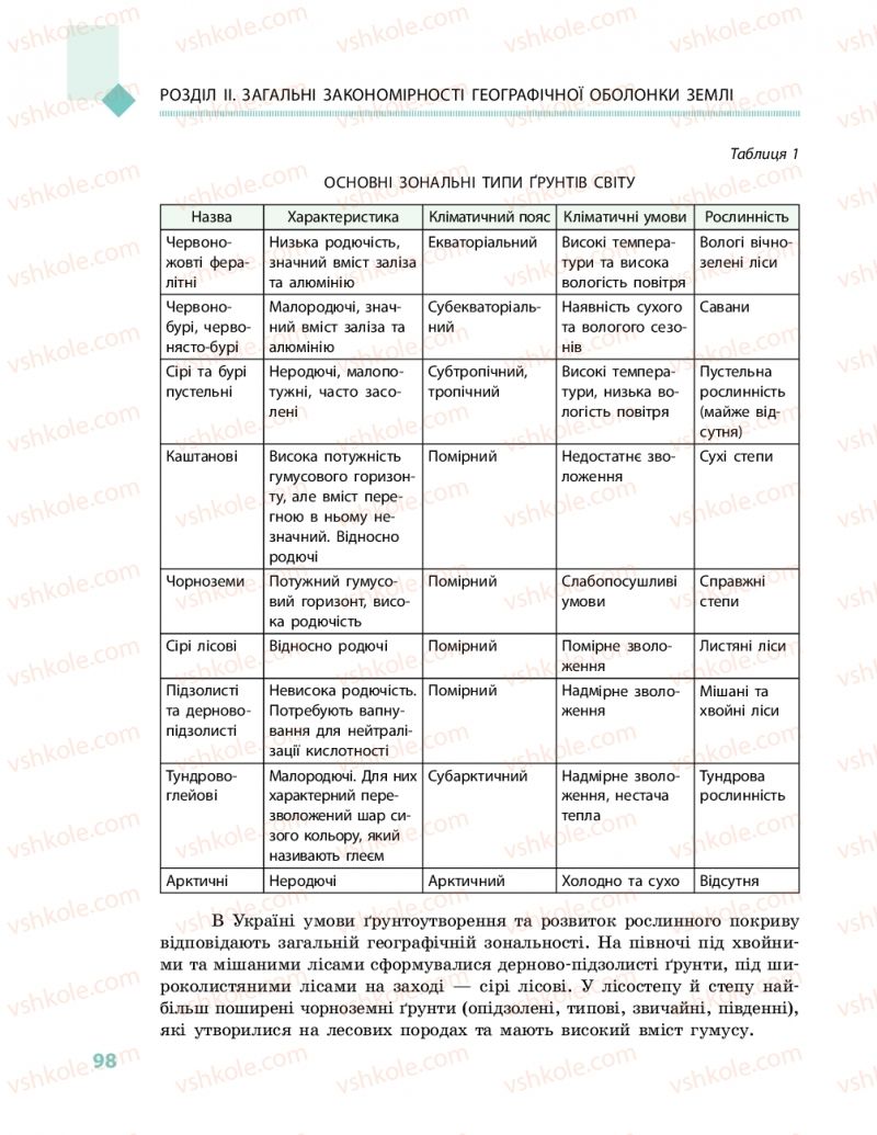 Страница 98 | Підручник Географія 11 клас Г.Д. Довгань, О.Г. Стадник 2019
